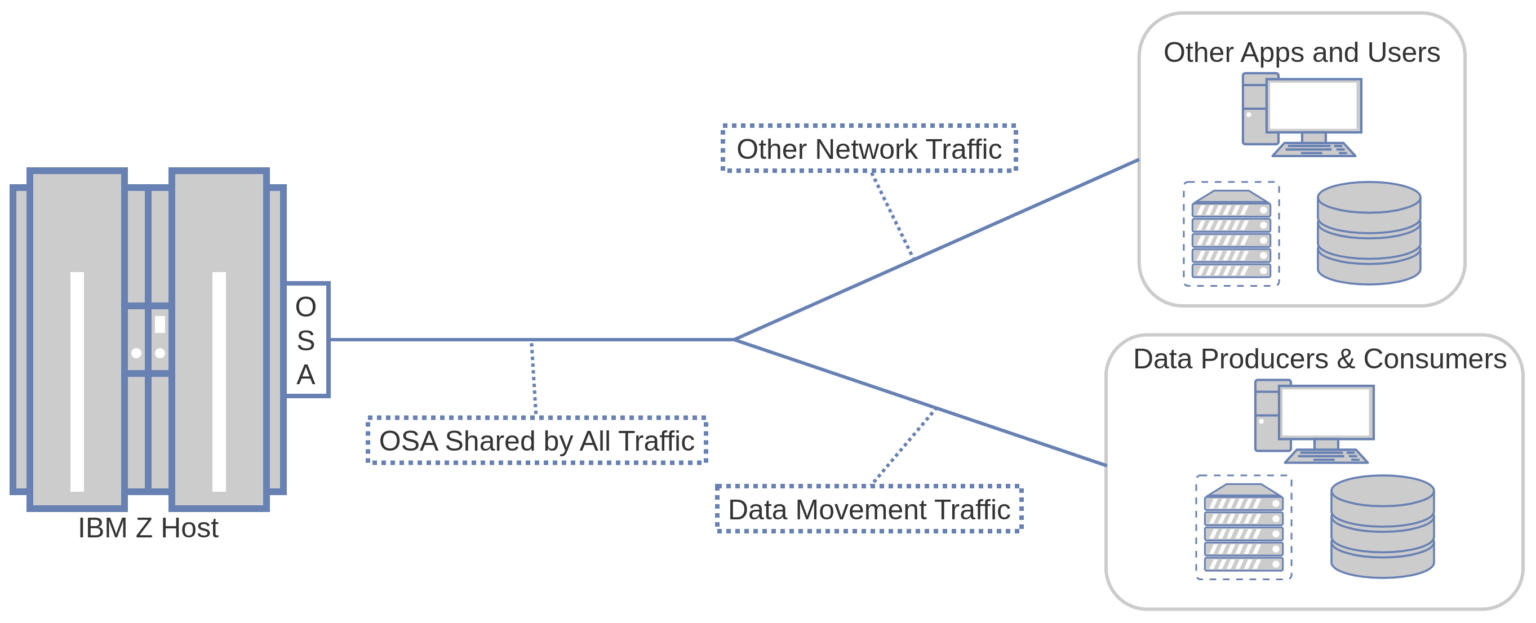 Alebra ChannelStream – Freeing Data Movement Traffic From the OSA ...